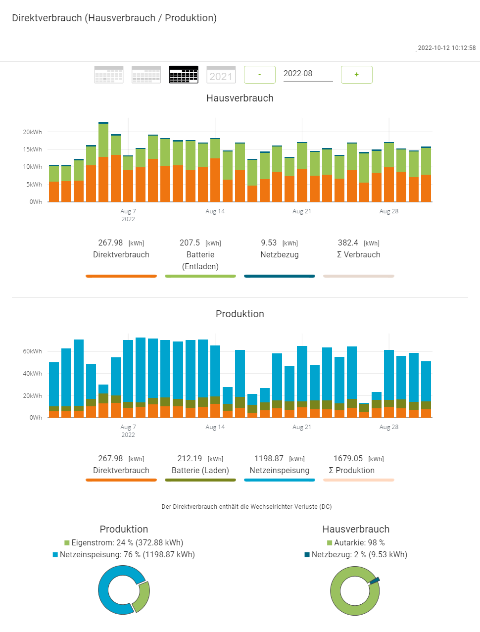 202208 Hausverbrauch Produktion PV